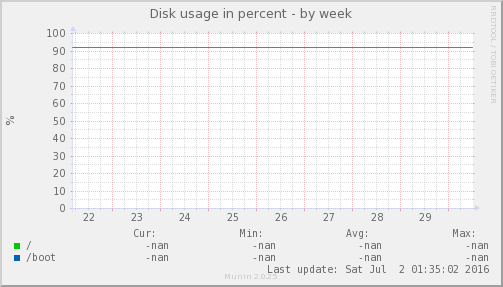 Disk usage in percent