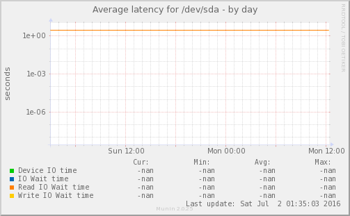 Average latency for /dev/sda