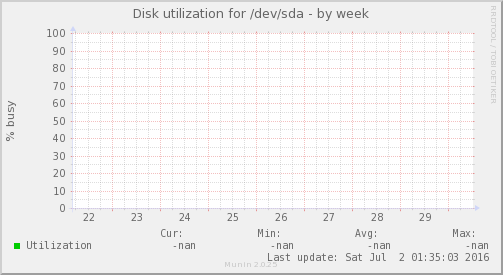 Disk utilization for /dev/sda