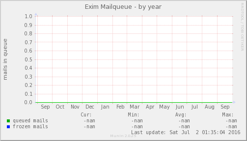 Exim Mailqueue