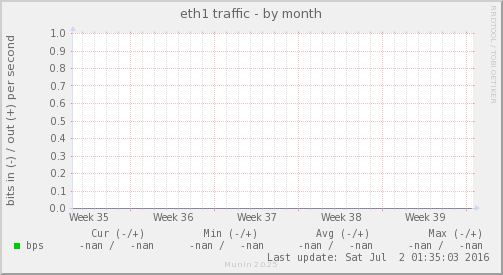 eth1 traffic