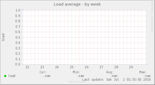 Load average