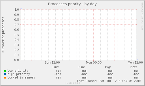 Processes priority